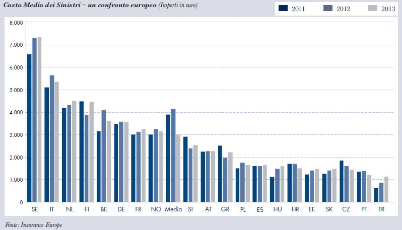 Costo medio dei sinistri