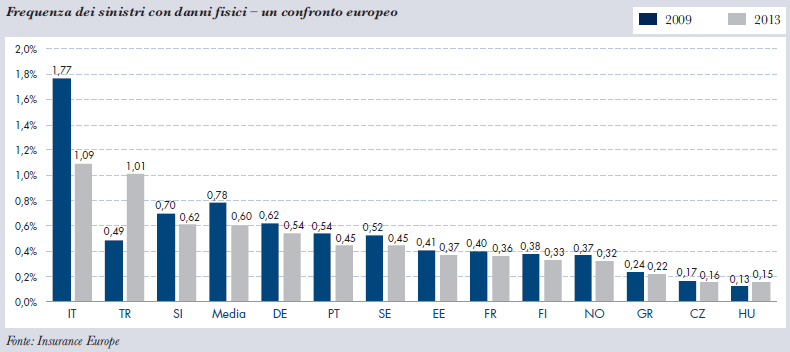 Frequenza dei sinistri con danni fisici